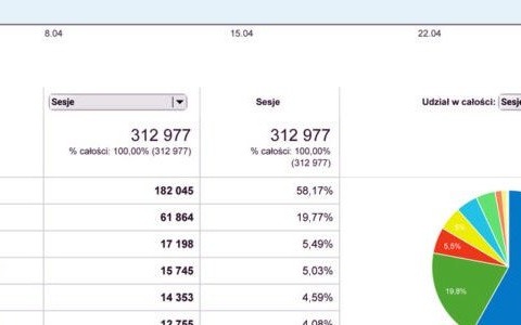 W kwietniu czytało nas ponad 100 tysięcy osób