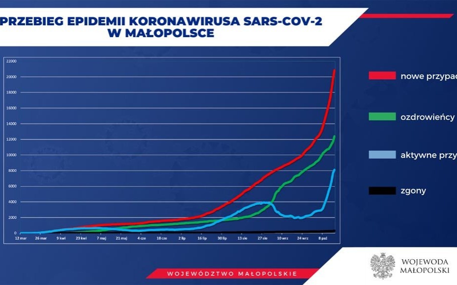 Koronawirus w Małopolsce – komunikat wojewody