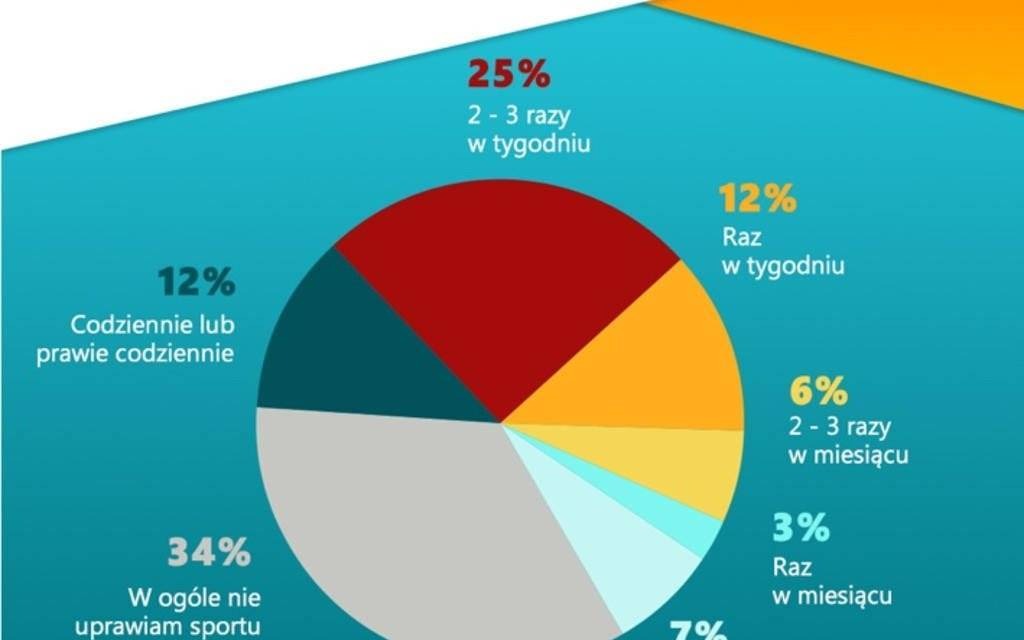 Już 2/3 Polaków uprawia sport. Które aktywności z najwyższym ryzykiem kontuzji?