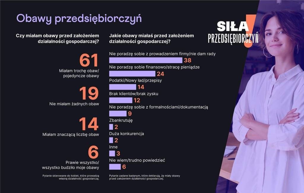Kobieta w obliczu prowadzenia własnego biznesu. Czy strach ma wielkie oczy? – RAPORT
