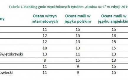 OŚWIĘCIM. Urząd Miasta najlepiej przygotowany dla potencjalnego inwestora