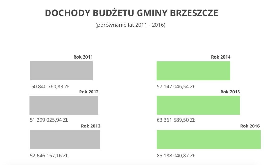 BRZESZCZE. Rekordowy progres gminy Brzeszcze - fakty i liczby