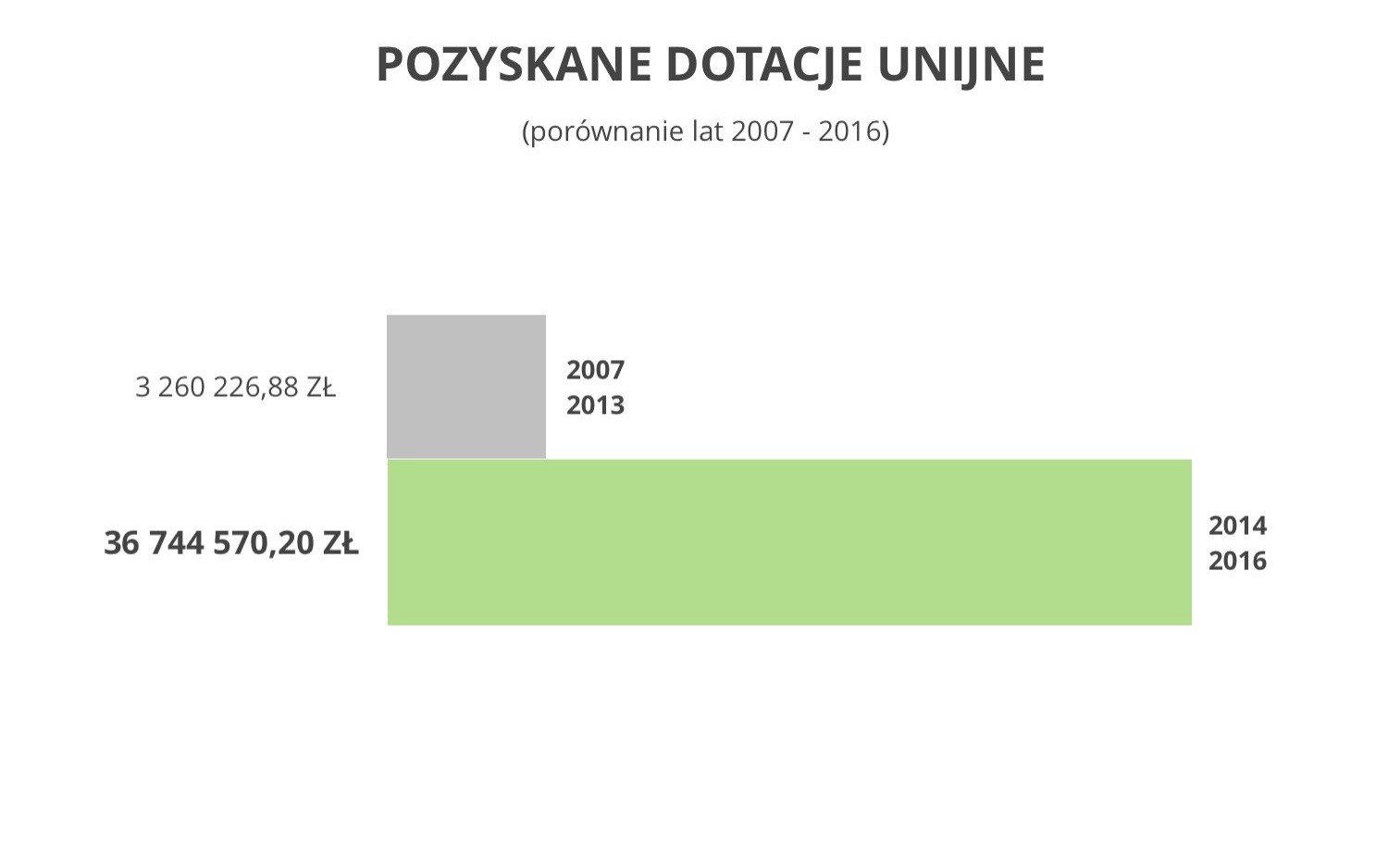 BRZESZCZE. Mocne wsparcie przez fundusze europejskie