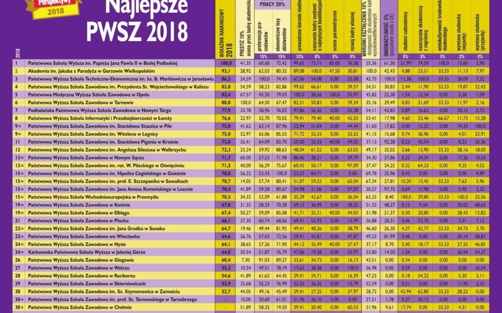 POWIAT. PWSZ siedem oczek w górę!