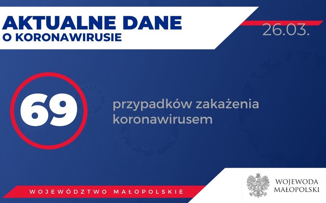 MAŁOPOLSKA. 69 osób zarażonych koronawirusem