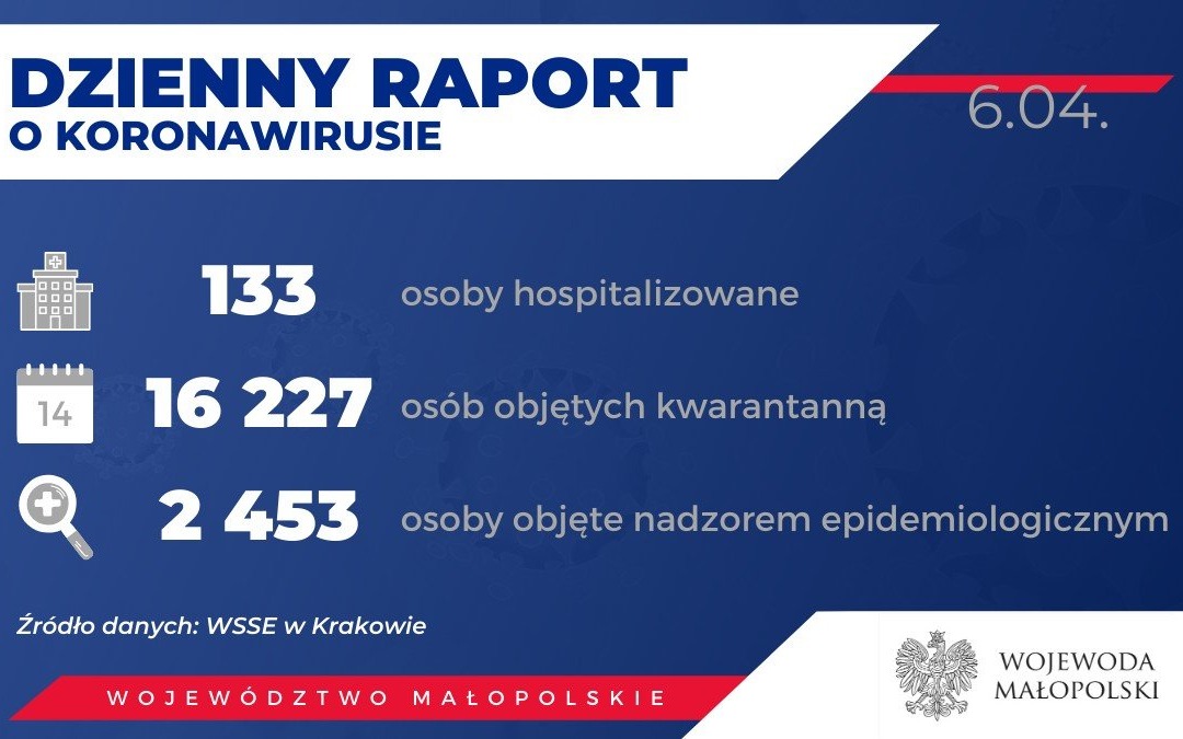KRAJ. Blisko 2,5 tys. osób hospitalizowanych, wyzdrowiało 191 osób