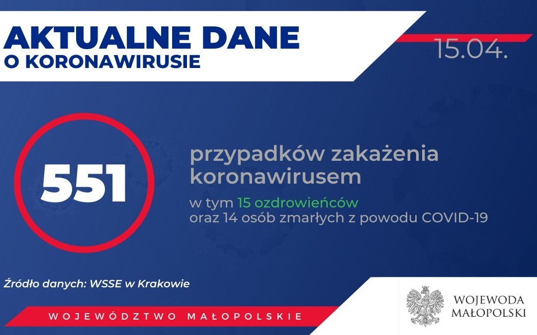 MAŁOPOLSKA. 551 osób zarażonych koronawirusem. Stan na 15 kwietnia