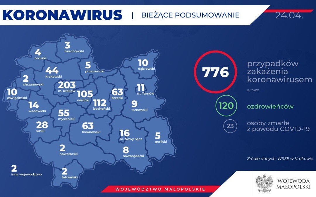 MAŁOPOLSKA. 776 osoby zarażone koronawirusem. Stan na 24 kwietnia