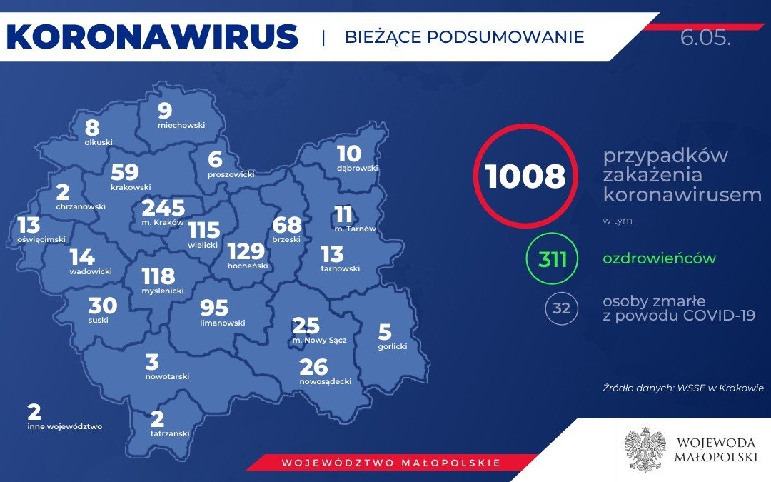 MAŁOPOLSKA. 1008 osób chorych na koronawirusa. Stan na 6 maja