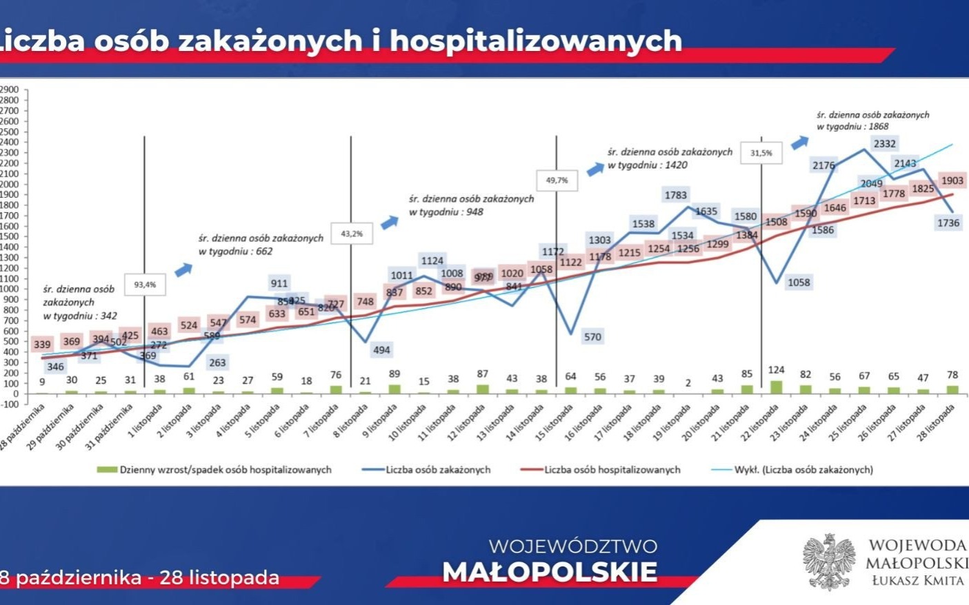 MAŁOPOLSKA. IV fala epidemii – poszerzenie bazy łózek