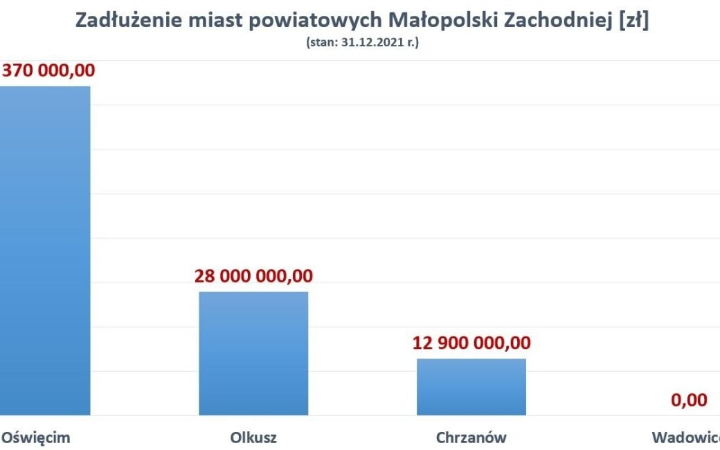PUBLICYSTYKA. Oświęcim „liderem” (zadłużenia) w Małopolsce Zachodniej