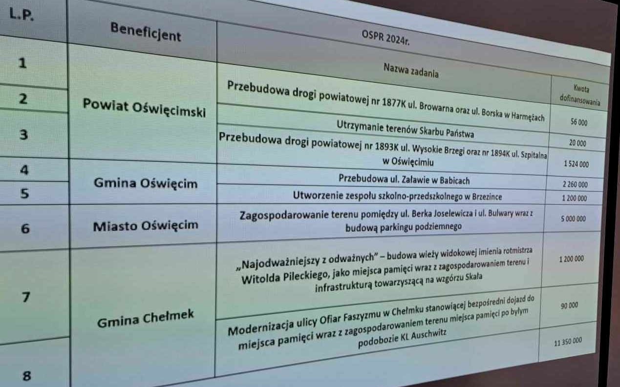 POWIAT. Co dalej z Oświęcimskim Strategicznym Programem Rządowym
