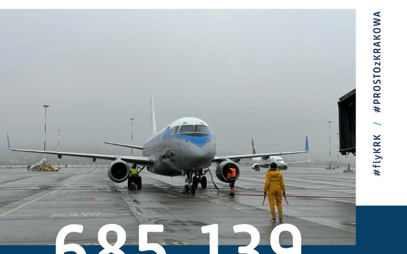 REGION. Dd początku roku z Kraków Airport skorzystało już 1 376 903 pasażerów