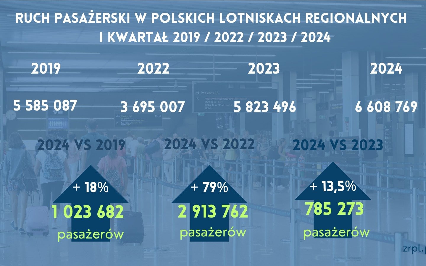 REGION. Ruch pasażerski w I kwartale 2024 w polskich portach regionalnych