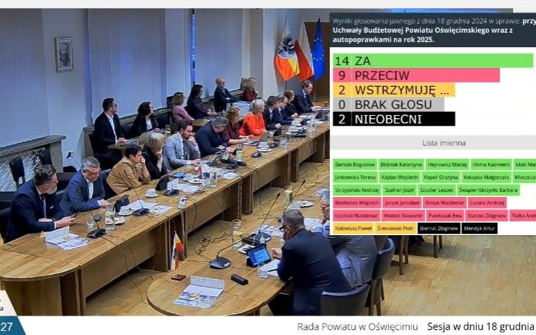 Rada Powiatu w Oświęcimiu uchwaliła budżet na 2025 rok