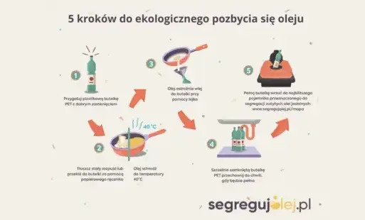 Czy pamiętasz, że w naszej gminie działa projekt Segreguj Olej?!