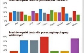 Jak dobrze Kęty znają angielski?