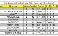 Wyniki 7 kolejki KALPN – 10.06 (poniedziałek)