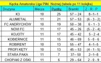 Wyniki 11 kolejki Kęckiej Amatorskiej Ligii Piłki Nożnej