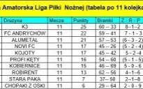 Wyniki 11 kolejki KALPN (9 i 11 wrzesień 2019 r.)