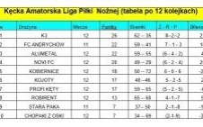 Wyniki 12 kolejki KALPN (poniedziałek, środa)