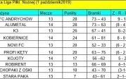 Wyniki 14 kolejki KALPN (poniedziałek, 30 października 2019 r.)