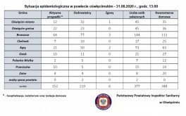 Kolejne zakażenia koronawirusem w naszym powiecie. Stan na 31 sierpnia
