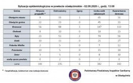 Koronawirus w regionie. Stan na 2 września