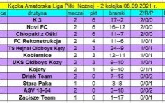 Wyniki 2. kolejki oraz aktualna tabela KALPN sezonu 2021/2022