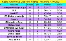 Wyniki 6. Kolejki KALPN oraz aktualna tabela po rozgrywkach z 4 października 2021