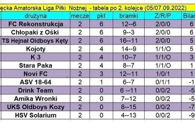 Wyniki po 1 i 2 kolejce KALPN i aktualna tabela