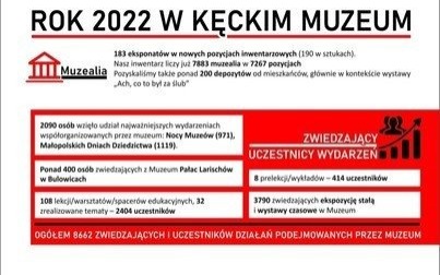 Muzeum podsumowało ubiegły rok. Liczby robią wrażenie!