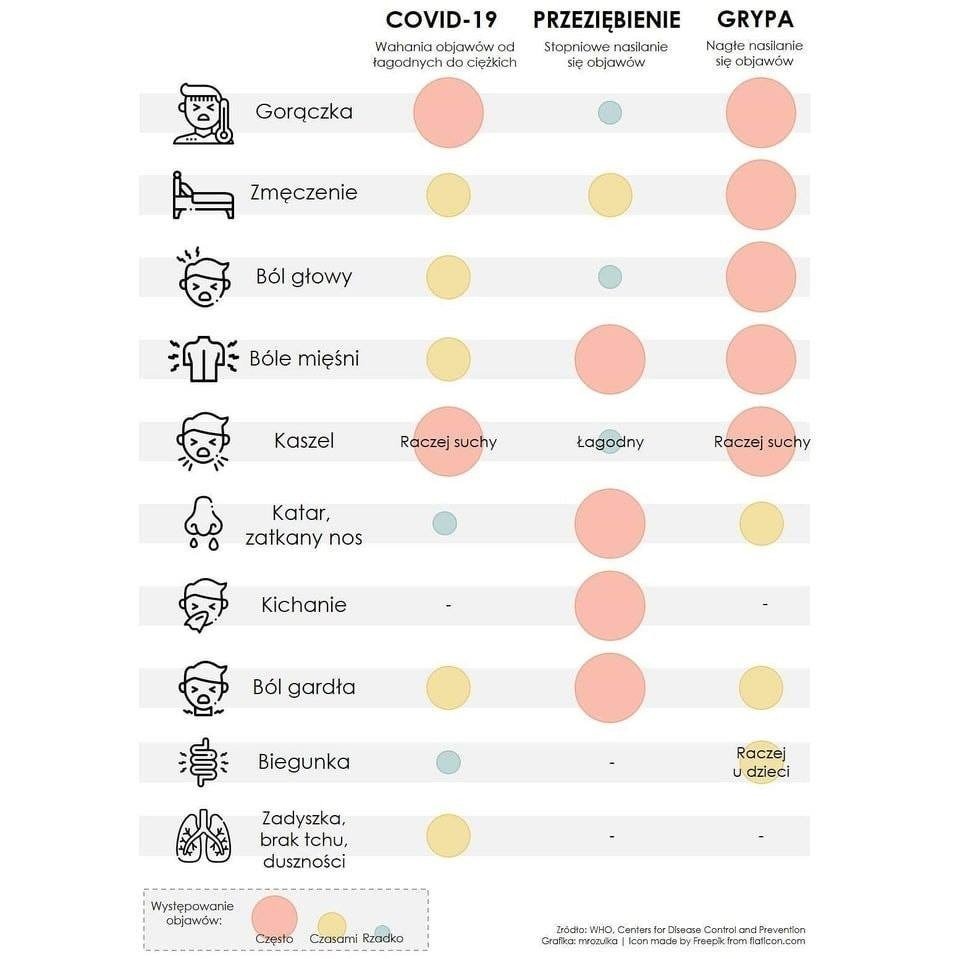 Jak najszybciej porównać objawy COVID-19 z grypą czy przeziębieniem ? Zobaczcie sami !