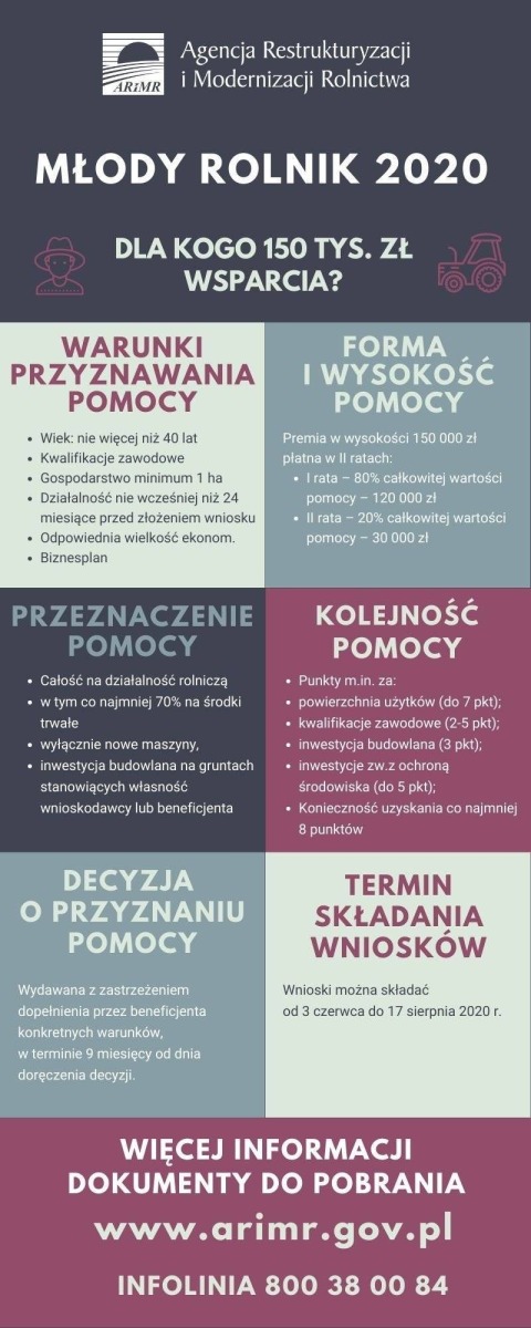 150 tys. zł premii dla młodego rolnika nabór wniosków przedłużony