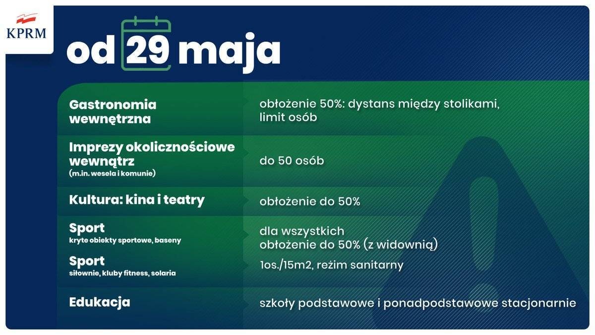 W maju łagodniejsze zasady bezpieczeństwa - jeśli utrzyma się niski wskaźnik zakażeń. Sprawdź harmonogram zmian