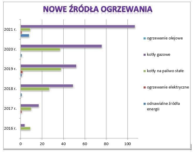 Gmina Zator nadal udziela dotacji do wymiany starych urządzeń grzewczych - dotychczasowa realizacja różnych programów dotacyjnych