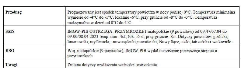 Ostrzeżenie meteorologiczne zbiorcza nr 92 przymrozki