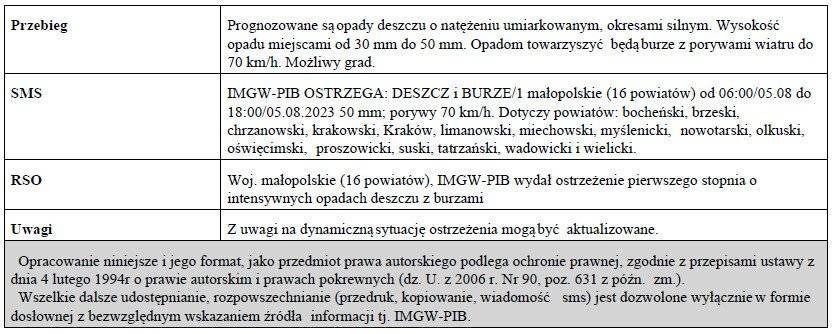 Ostrzeżenie meteorologiczne nr 209-Silny deszcz z burzami 1