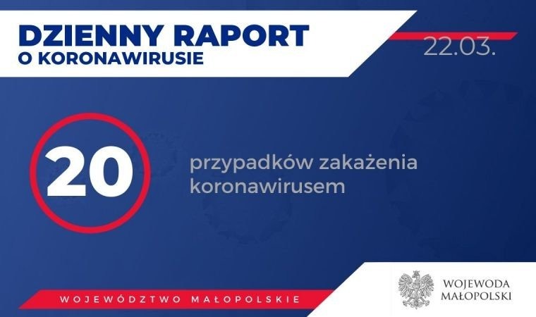 20 osób zarażonych koronawirusem w Małopolsce. Stan na 22 marca
