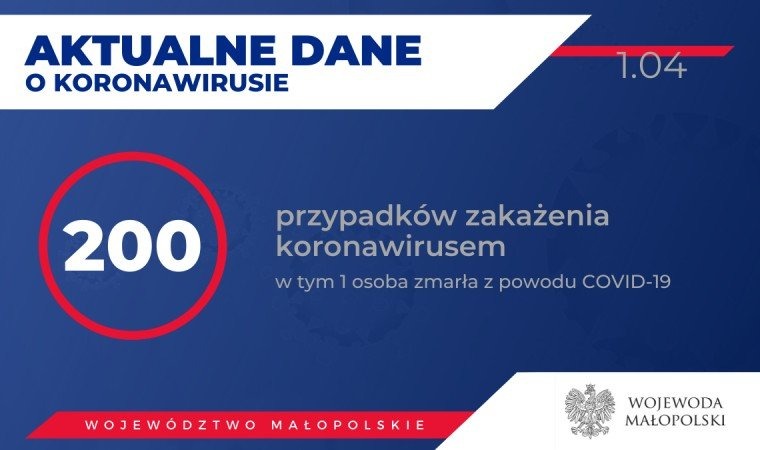 200 osób zakażonych koronawirusem w Małopolsce. Stan na 1 kwietnia (rano)