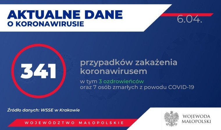 341 osób zakażonych koronawirusem w Małopolsce. Stan na 6 kwietnia (rano)