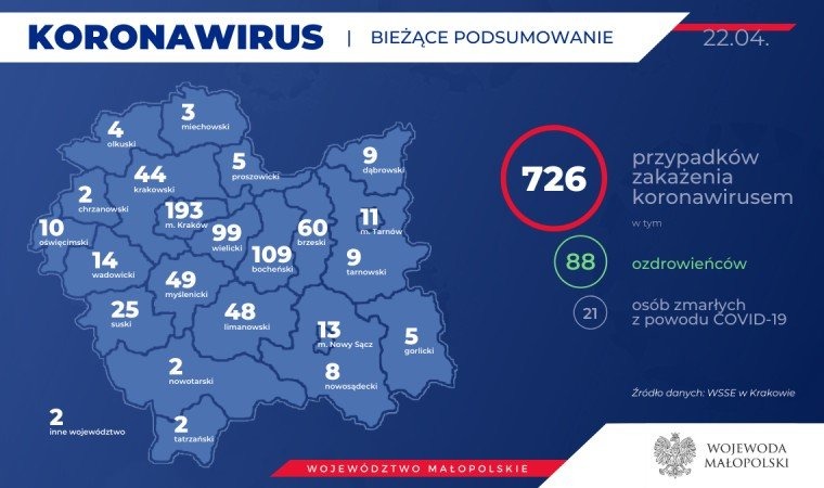 726 zakażonych koronawirusem w Małopolsce. Stan na 22 kwietnia (rano)