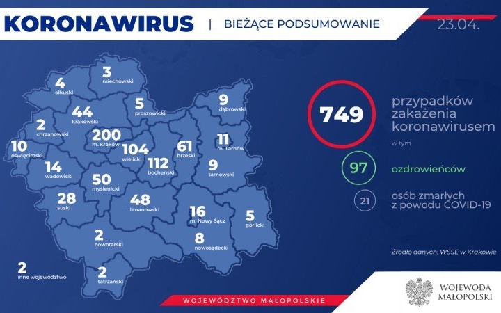749 zakażonych koronawirusem w Małopolsce. Stan na 23 kwietnia (rano)