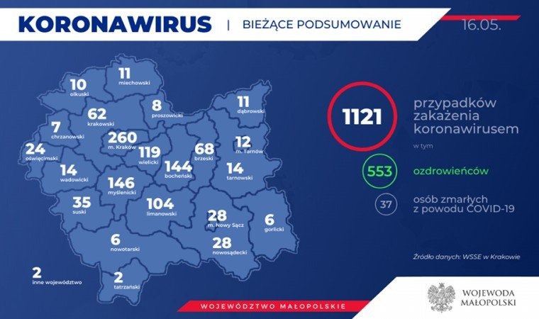1121 zakażonych koronawirusem w Małopolsce. Kolejna osoba w naszym powiecie. Stan na 16 maja (rano)
