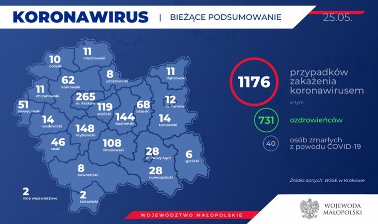1176 zakażonych koronawirusem w Małopolsce. Brak nowych przypadków w naszym województwie. Stan na 25 maja (rano)