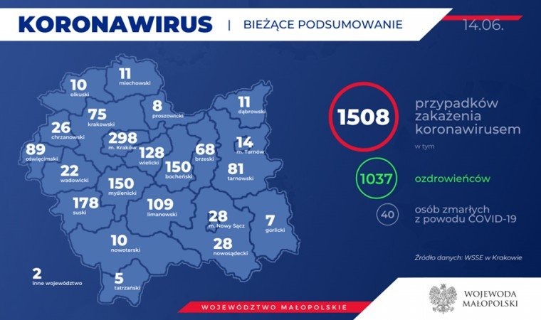1508 osób zakażonych koronawirusem w Małopolsce. Kolejny przypadek w naszym powiecie. Stan na 14 czerwca