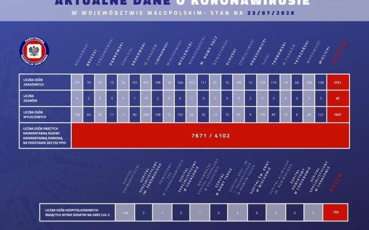 2721 zakażonych koronawirusem w Małopolsce. Stan na 23 lipca