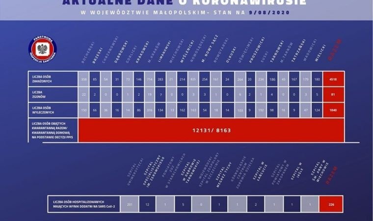Kolejne 108 osób w Małopolsce z zakażeniem koronawirusem. Nowe przypadki w naszym powiecie. Stan na 9 sierpnia