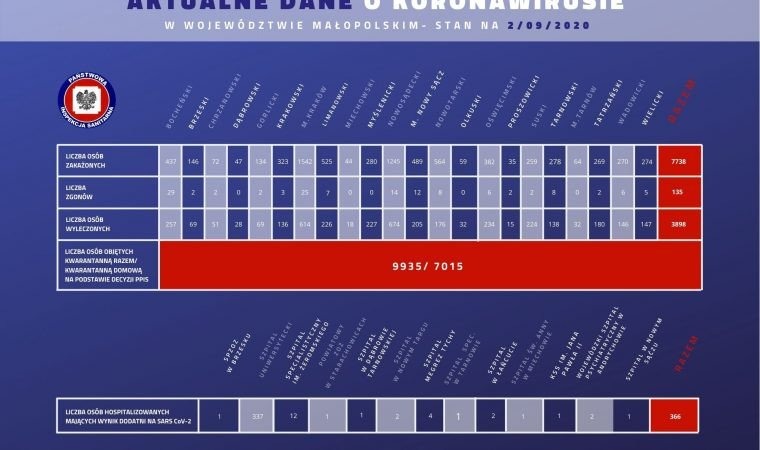 Nowe przypadki zakażenia koronawirusem w naszym powiecie. Stan na 2 września