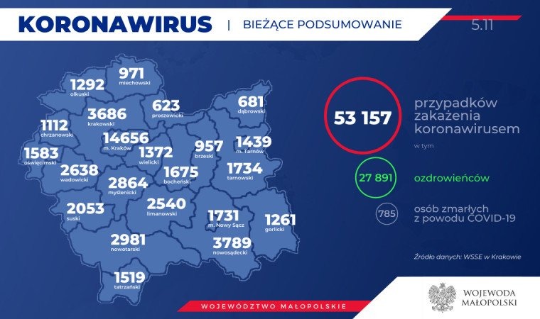 70 nowych zakażonych w naszym powiecie. Jedna osoba zmarła. Stan na 5 listopada